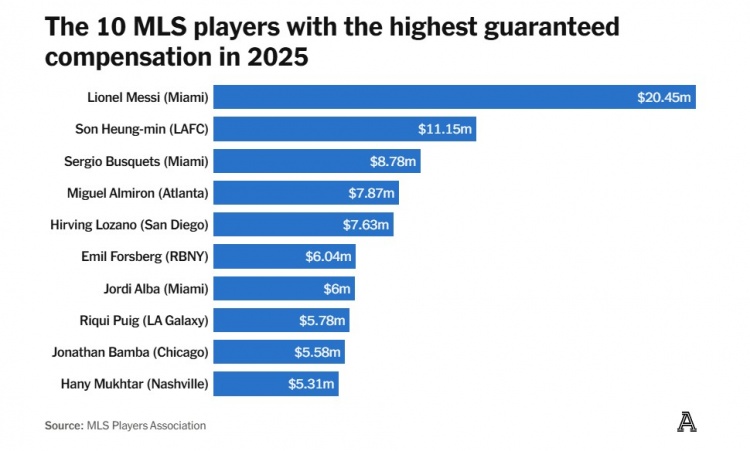 2025赛季美职联球员薪酬TOP10
